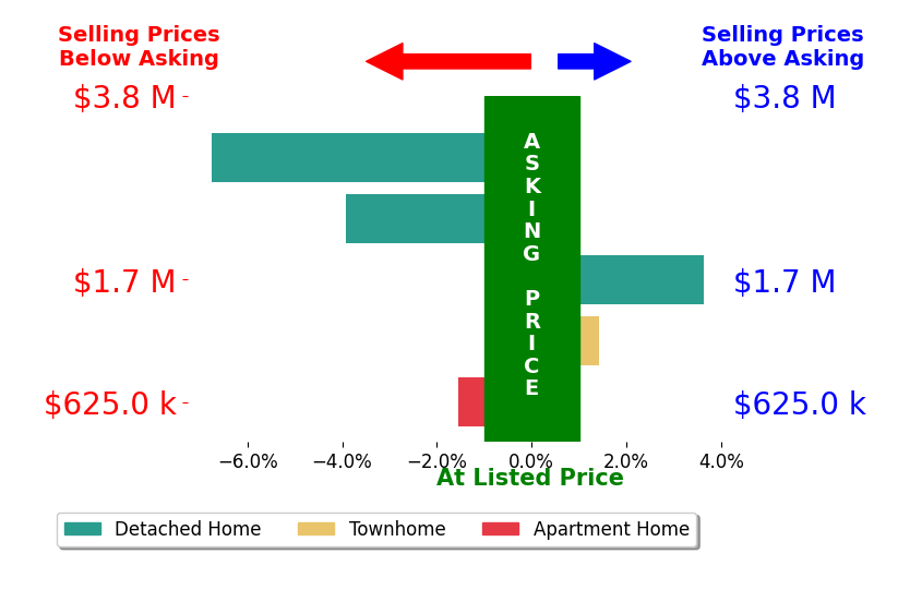 Thanasi Axaopoulos's sold homes closed 1.4% below asking on average, with 2 homes above, 3 below, and 0 at asking price.