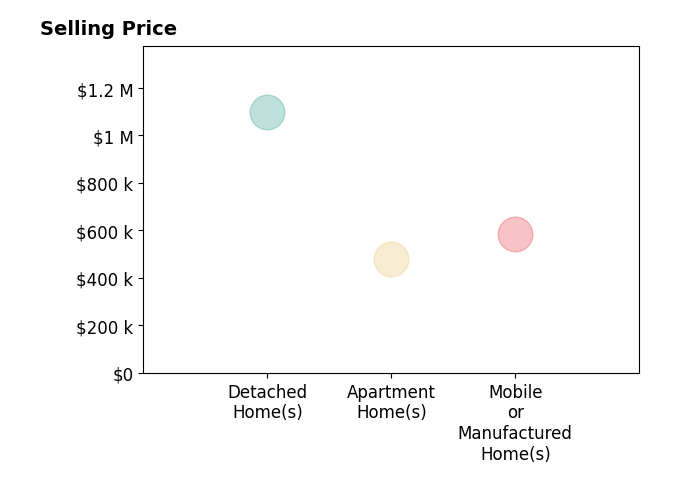 Histogram of home sales price ranges for Adrienne Mineiro