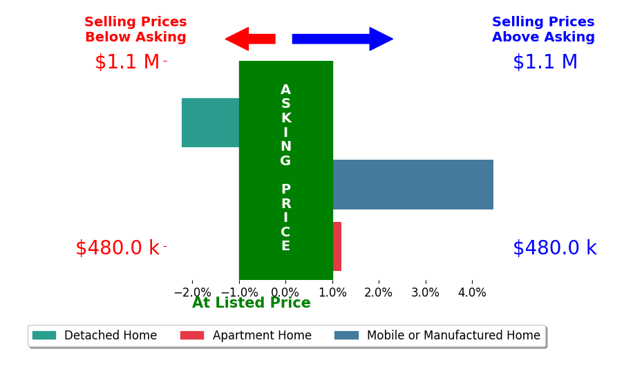 Bar chart comparing asking price vs selling price for Adrienne Mineiro