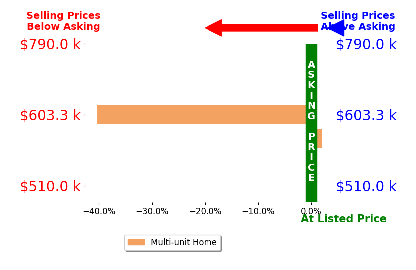 Erik Broman's sold homes closed 19.2% below asking on average, with 1 homes above, 1 below, and 0 at asking price.