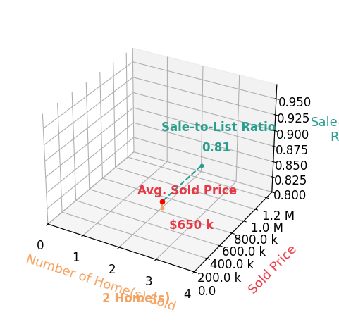 Erik Broman sold 2 homes with an average sold price of $650K and an average sale-to-list ratio of 80.8%.