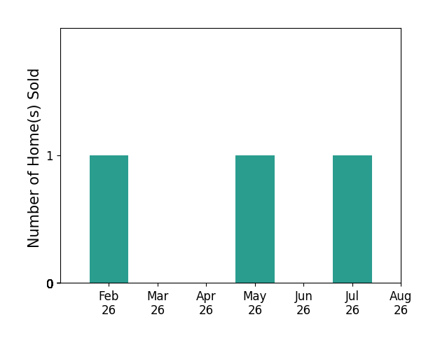 Bar chart of total home sales by Patricia Burgmeier Walz over the past 12 months