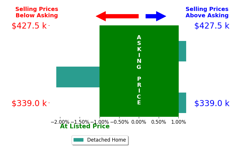 Bar chart comparing asking price vs selling price for Patricia Burgmeier Walz