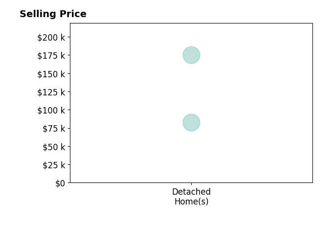 Histogram of home sales price ranges for Brenna Baker