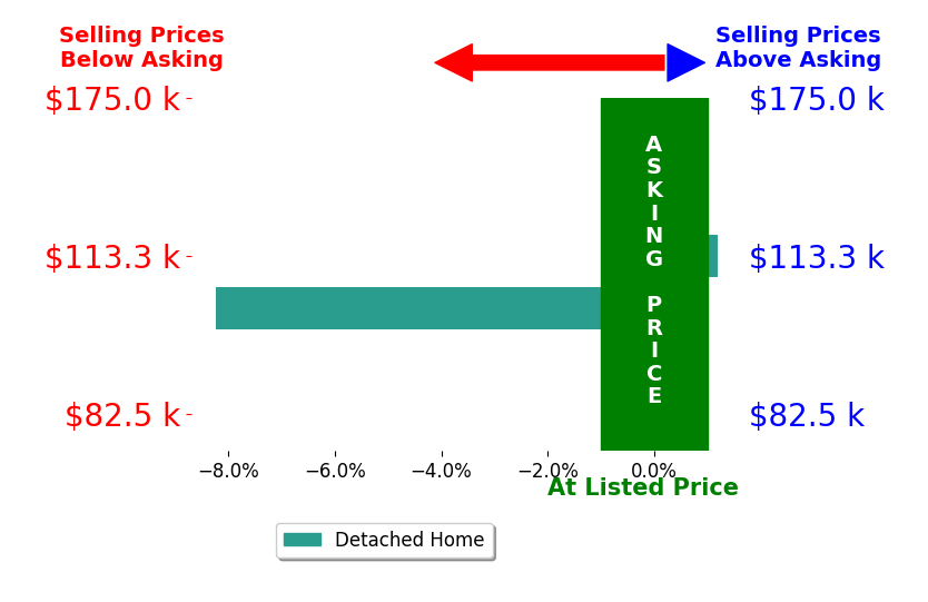 Bar chart comparing asking price vs selling price for Brenna Baker