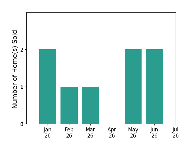 Bar chart of total home sales by Bob Wolff over the past 12 months