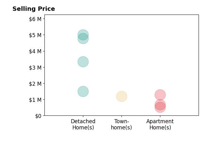 Histogram of home sales price ranges for Bob Wolff