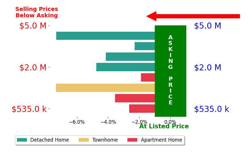 Bar chart comparing asking price vs selling price for Bob Wolff