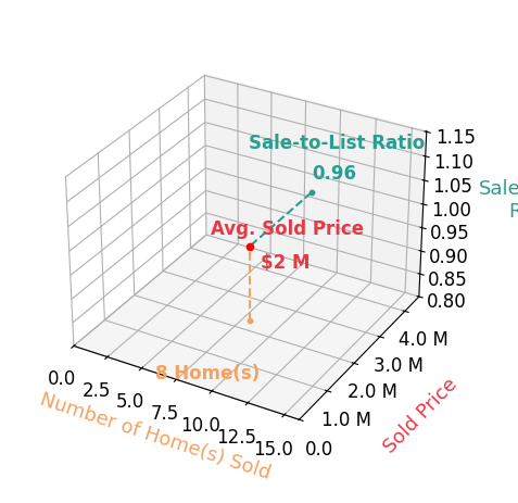 Chart showing sale-to-list price ratio for Bob Wolff