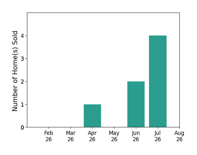Bar chart of total home sales by Jamie Leaders  Real Estate Leaders over the past 12 months