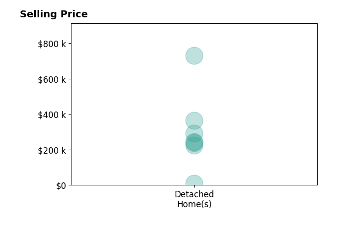 Histogram of home sales price ranges for Jamie Leaders  Real Estate Leaders