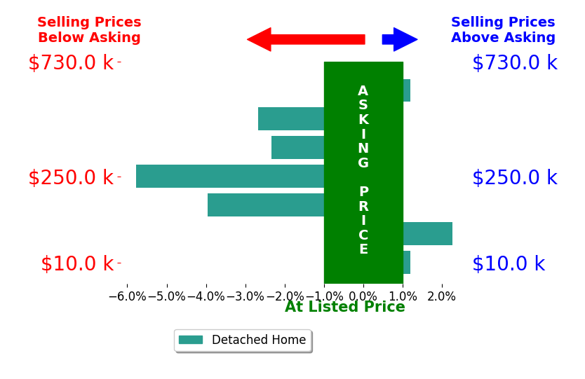 Bar chart comparing asking price vs selling price for Jamie Leaders  Real Estate Leaders