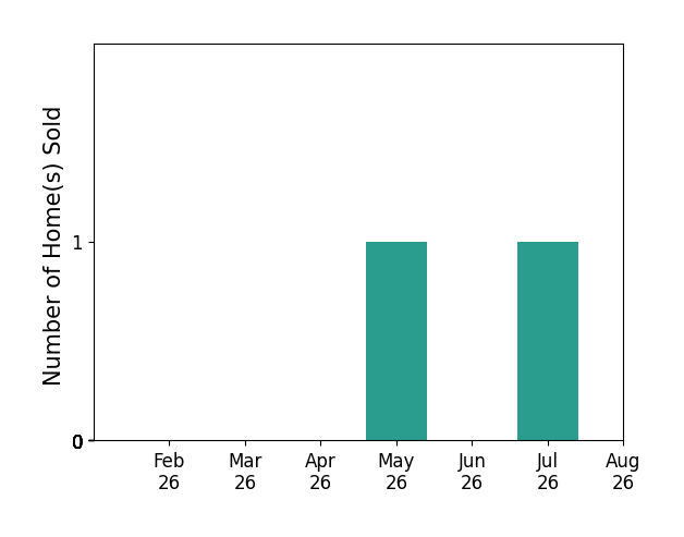 Bar chart of total home sales by JLeaders Realty Brockhoff over the past 12 months