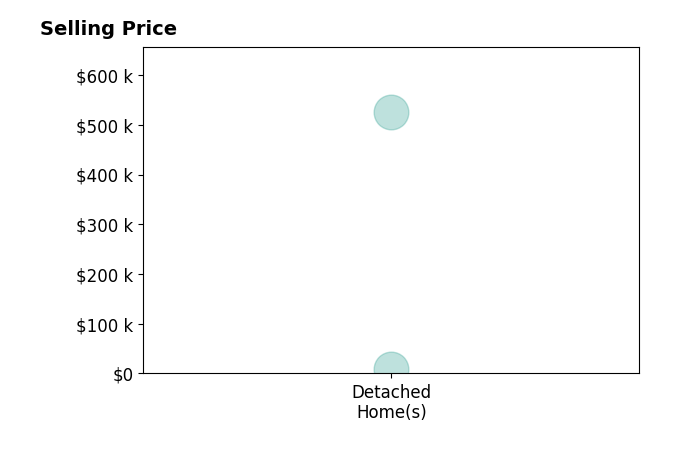 Histogram of home sales price ranges for JLeaders Realty Brockhoff