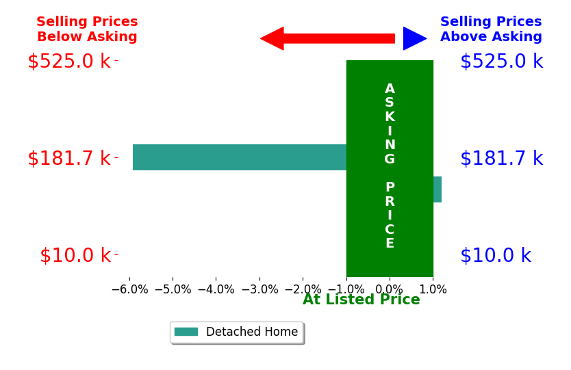 Bar chart comparing asking price vs selling price for JLeaders Realty Brockhoff