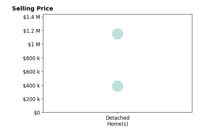 Carol Vanlandingham's sold homes include detached homes at $384K.