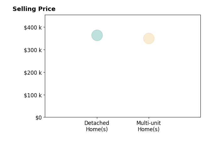 Trischa Christopher's sold homes include multi-unit homes at $350K, detached homes at $364K.