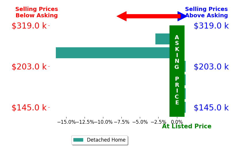 Colorado Land Properties Raye's sold homes closed 3.2% below asking on average, with 0 homes above, 2 below, and 4 at asking price.