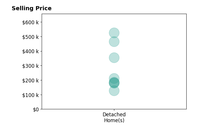 MONICA M  VIOLANTE Violante's sold homes include detached homes from $128K to $525K.