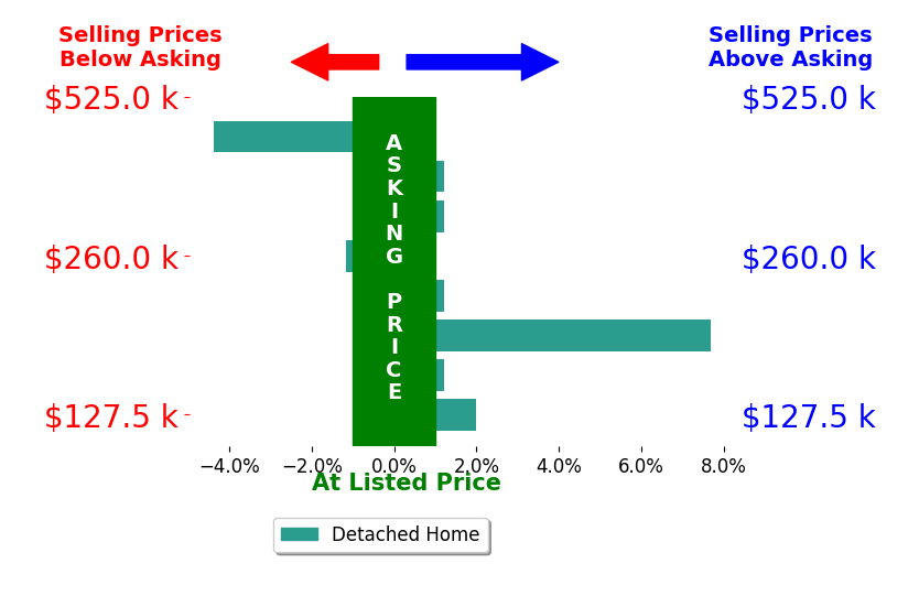MONICA M  VIOLANTE Violante's sold homes closed 0.4% above asking on average, with 2 homes above, 2 below, and 4 at asking price.