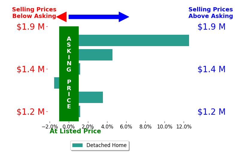 Bar chart comparing asking price vs selling price for Debbie Crockett