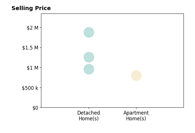 Histogram of home sales price ranges for Brent Whitaker