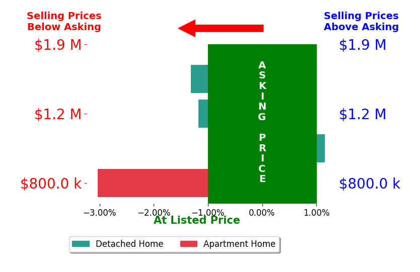 Bar chart comparing asking price vs selling price for Brent Whitaker
