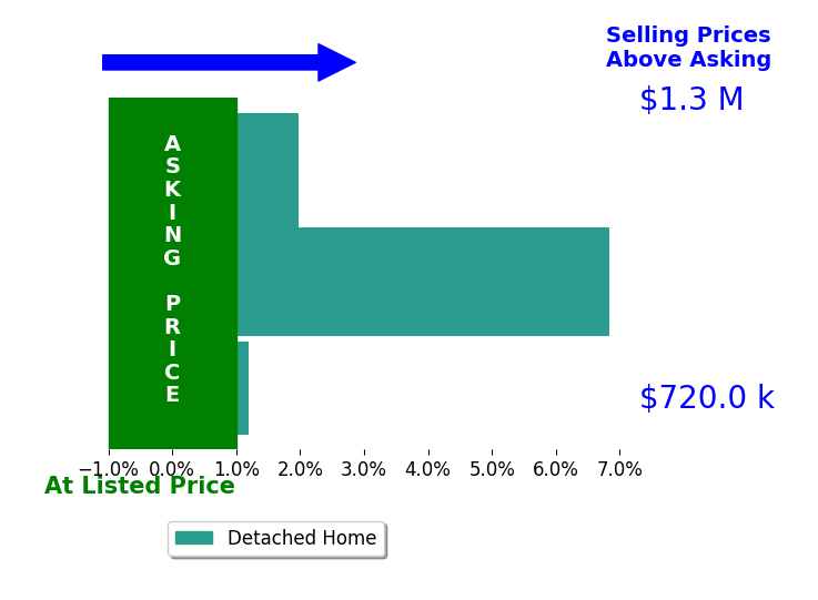 Bar chart comparing asking price vs selling price for Rosario Rodriguez
