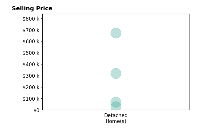 Josh Cox's sold homes include detached homes from $30K to $670K.