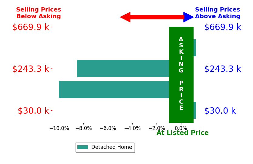 Josh Cox's sold homes closed 4.6% below asking on average, with 0 homes above, 2 below, and 2 at asking price.