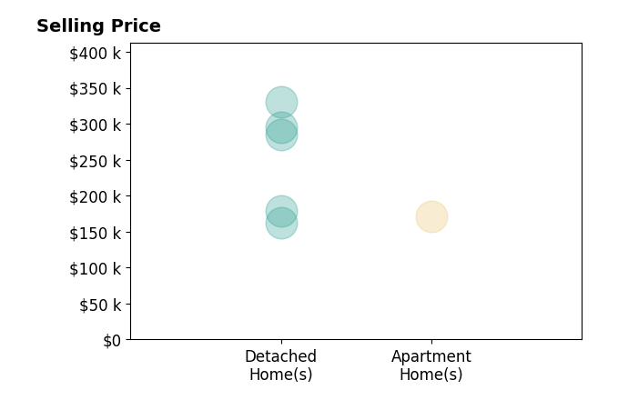 Evelyne Taylor's sold homes include detached homes from $162K to $330K, apartment homes at $171K.