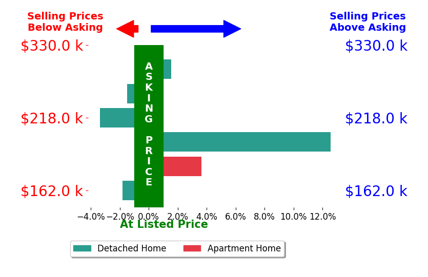 Evelyne Taylor's sold homes closed 1.8% above asking on average, with 3 homes above, 3 below, and 0 at asking price.