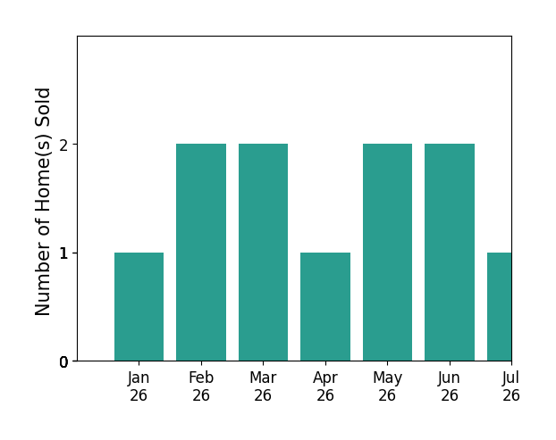 Bar chart of total home sales by Timothy Carr over the past 12 months