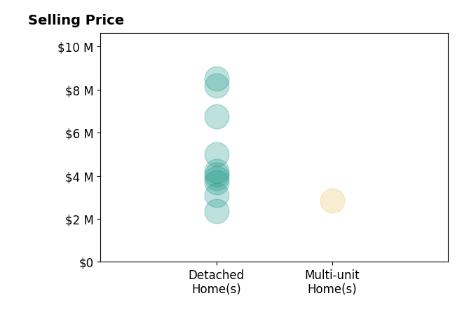 Histogram of home sales price ranges for Timothy Carr