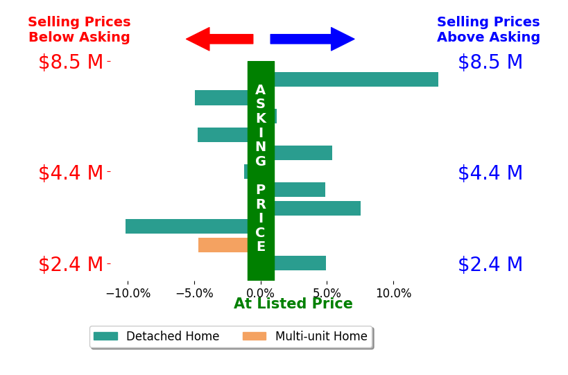 Bar chart comparing asking price vs selling price for Timothy Carr