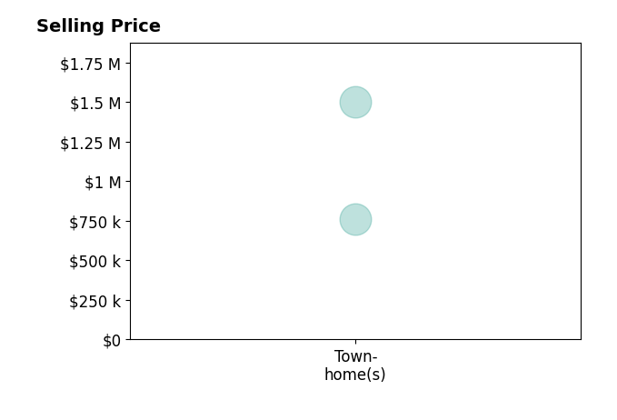 Histogram of home sales price ranges for Christopher Zoch