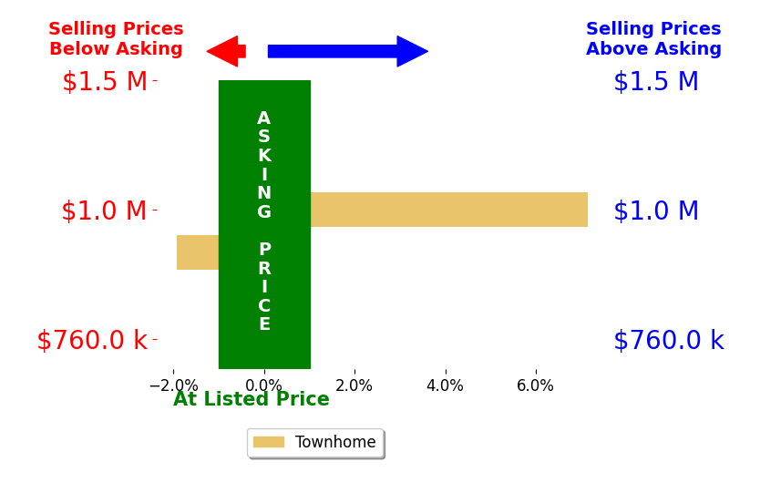 Bar chart comparing asking price vs selling price for Christopher Zoch