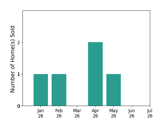 Bar chart of total home sales by Debbie Neugebauer over the past 12 months