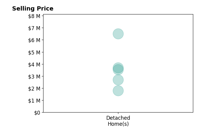 Histogram of home sales price ranges for Debbie Neugebauer
