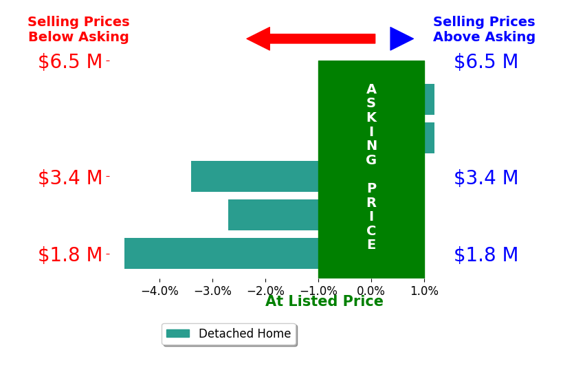 Bar chart comparing asking price vs selling price for Debbie Neugebauer