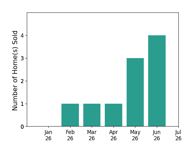 Bar chart of total home sales by Carmine Sabatella over the past 12 months