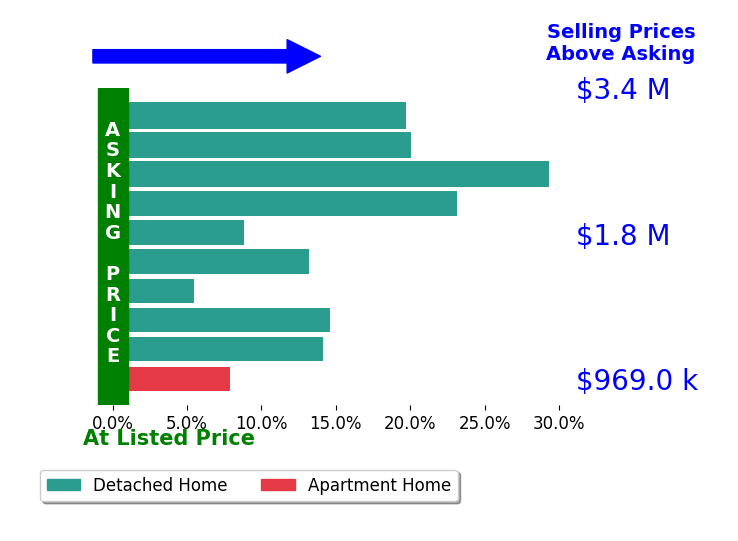 Bar chart comparing asking price vs selling price for Carmine Sabatella
