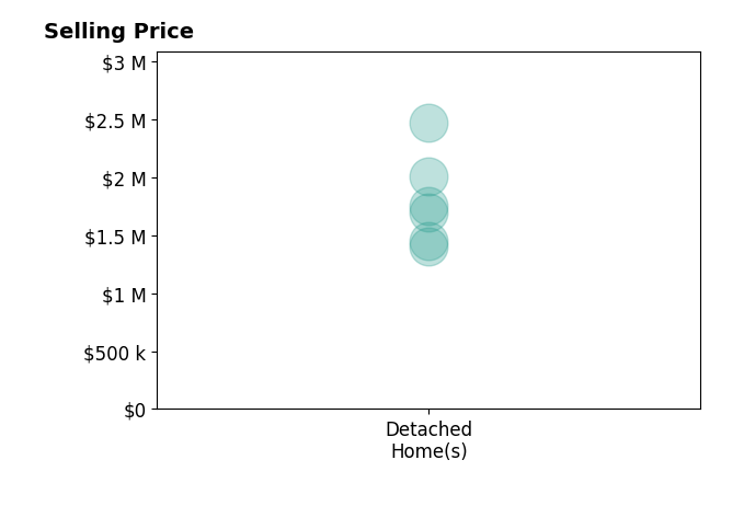 Histogram of home sales price ranges for Linda Fong