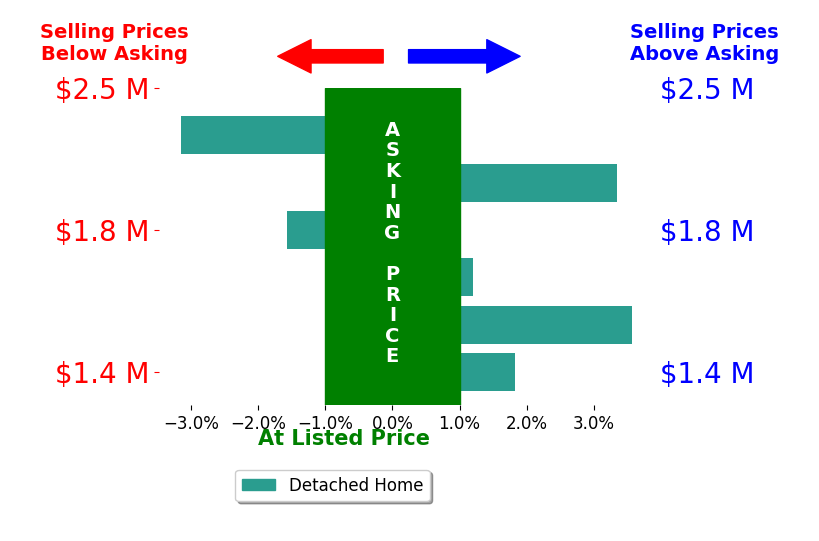 Bar chart comparing asking price vs selling price for Linda Fong