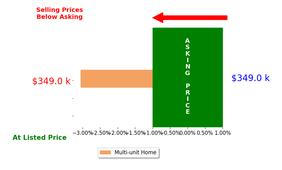 Bar chart comparing asking price vs selling price for Tony Diaz