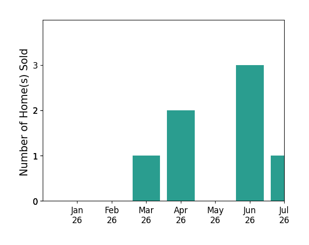 Bar chart of total home sales by CHAD FREEMAN over the past 12 months