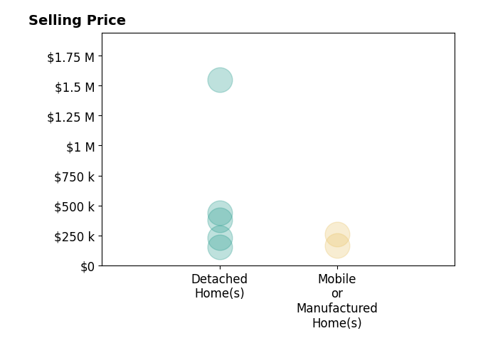 Histogram of home sales price ranges for CHAD FREEMAN