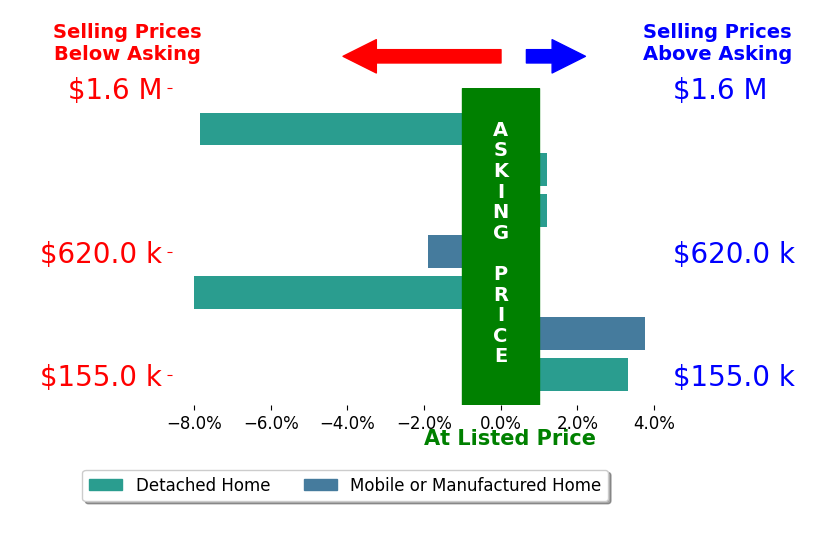 Bar chart comparing asking price vs selling price for CHAD FREEMAN