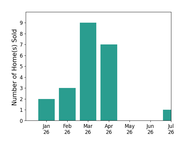 Bar chart of total home sales by Adrian Arias over the past 12 months