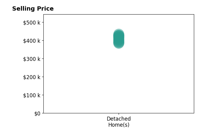 Histogram of home sales price ranges for Adrian Arias